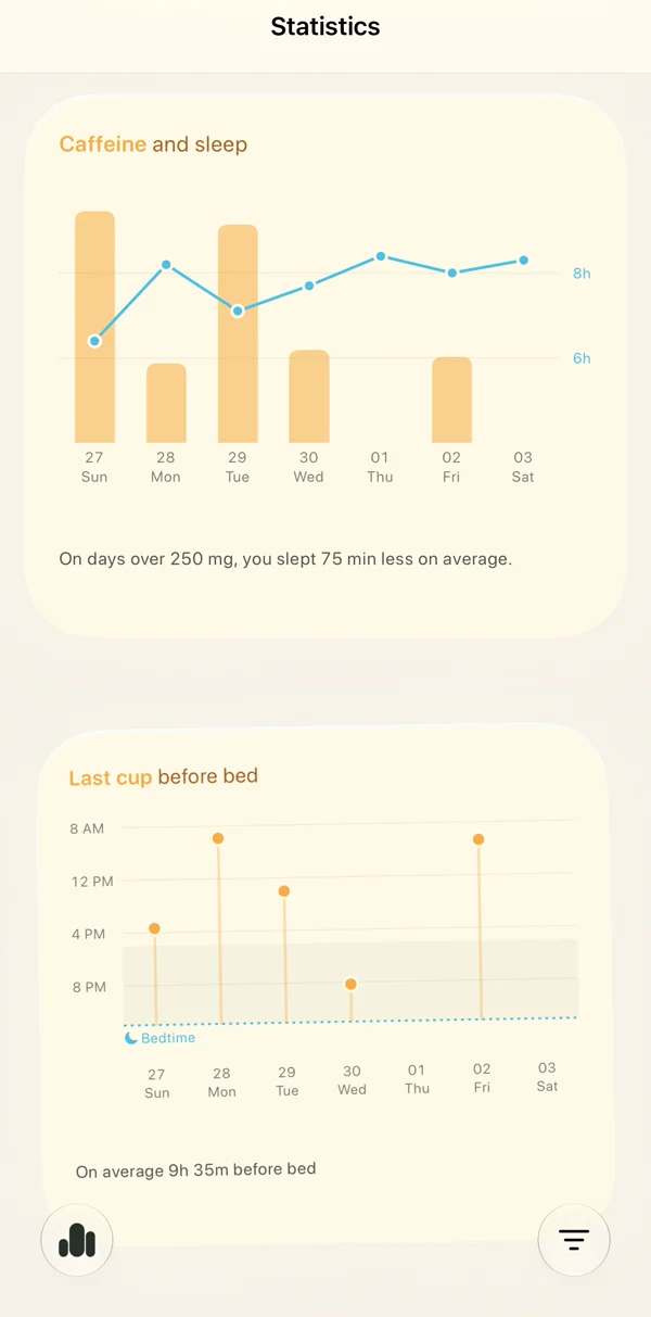 Statistics: a full week of caffeine bars next to a sleep line, and how close to bedtime each last cup was