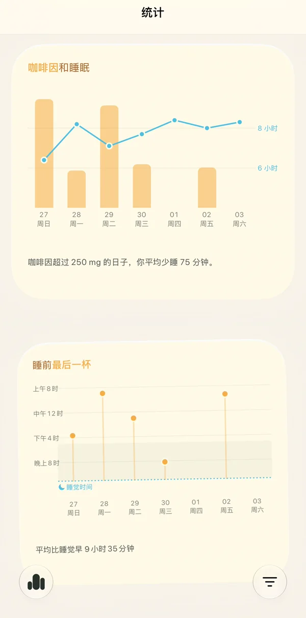 统计：一整周的咖啡因柱子和睡眠时长并排，下面是每天最后一杯离睡觉多久