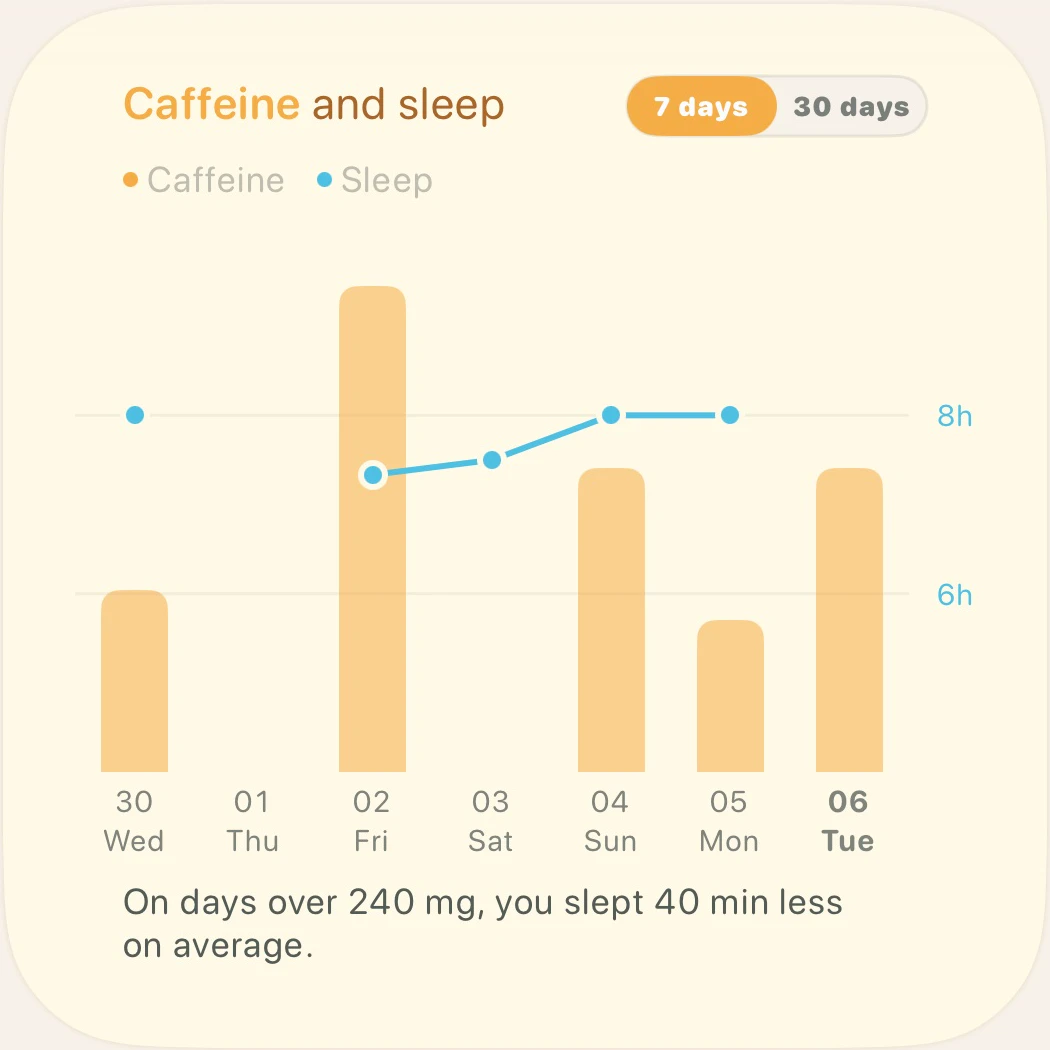 Caffeine and sleep chart: caffeine bars for each day of the week, with a line for that night’s sleep