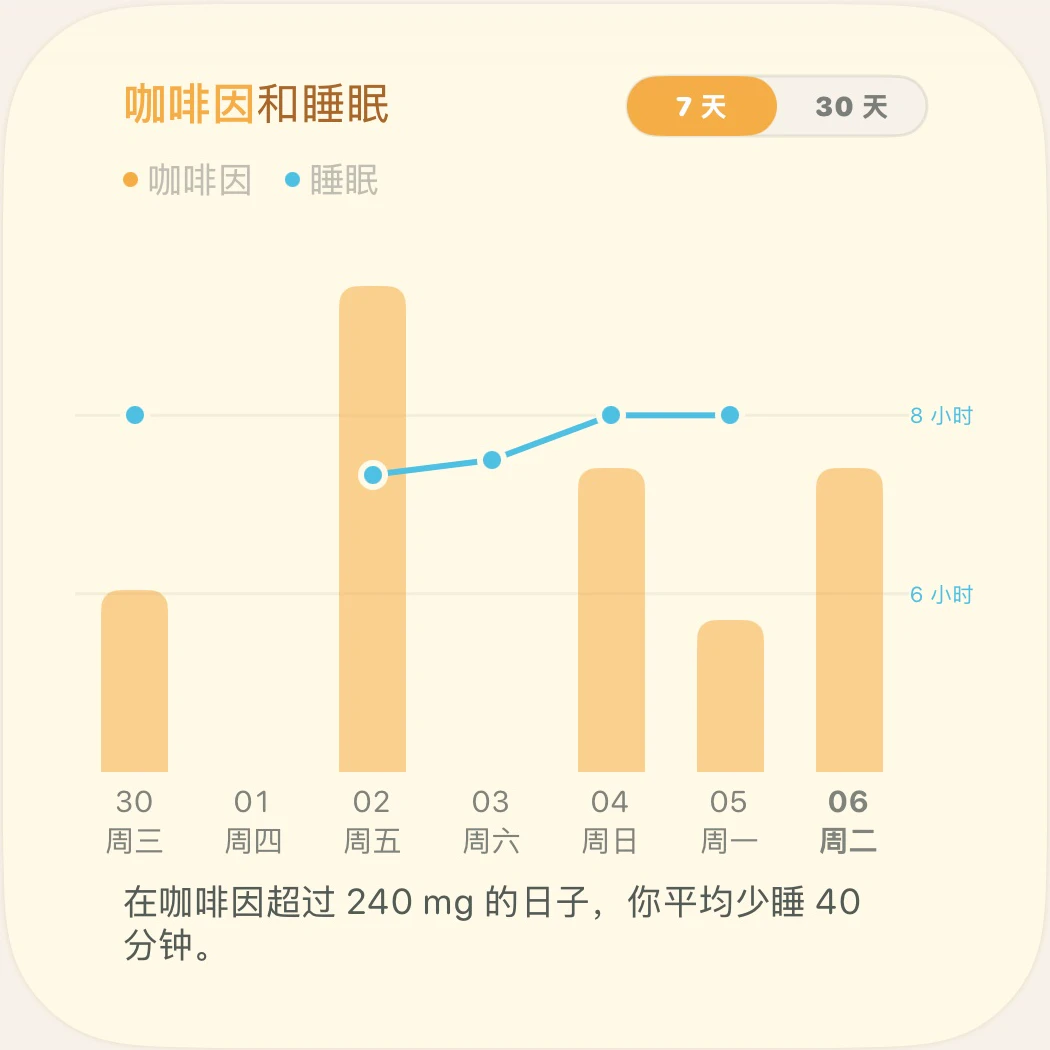 咖啡因和睡眠图：一周每天的咖啡因柱子，旁边一条当晚睡眠时长的线