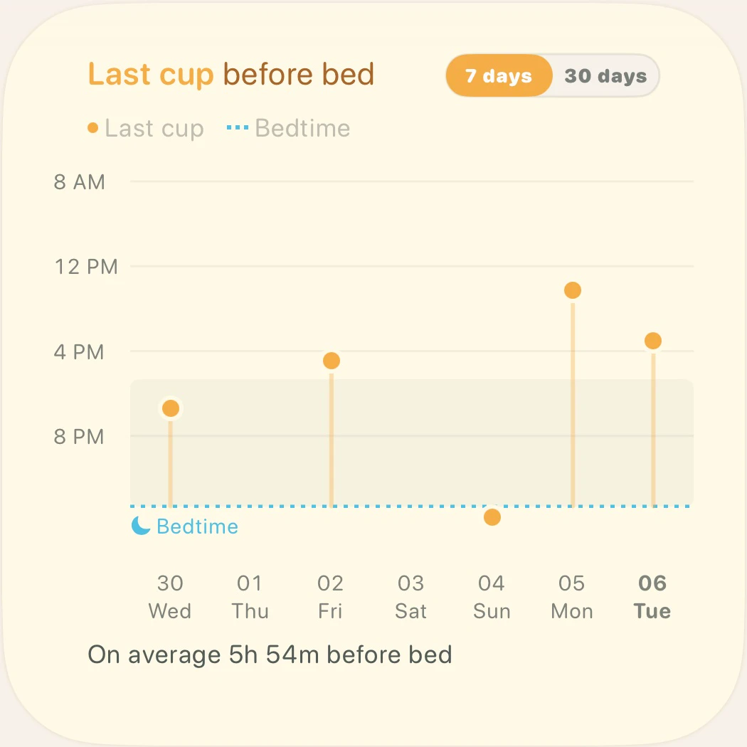 Last cup before bed chart: the time of each day’s last coffee against bedtime, on average 5h 54m before bed