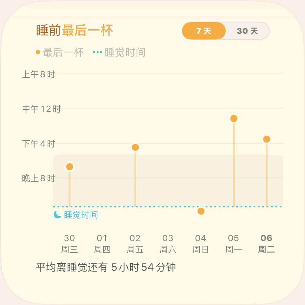 睡前最后一杯图：每天最后一杯的时间和睡觉时间对照，平均离睡觉还有 5 小时 54 分钟