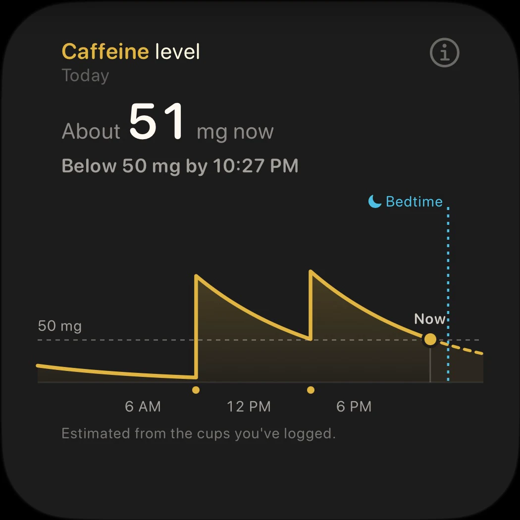 Caffeine level card in dark mode: about 51 mg now, below 50 mg by 10:27 PM, with the curve drawn out to bedtime