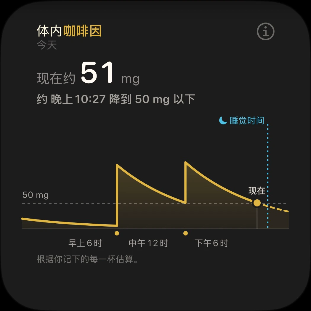 深色模式的体内咖啡因卡片：现在约 51 mg，约晚上 10:27 降到 50 mg 以下，曲线一直画到睡觉时间